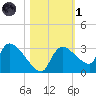 Chokoloskee tide chart for Friday, November 1, 2024