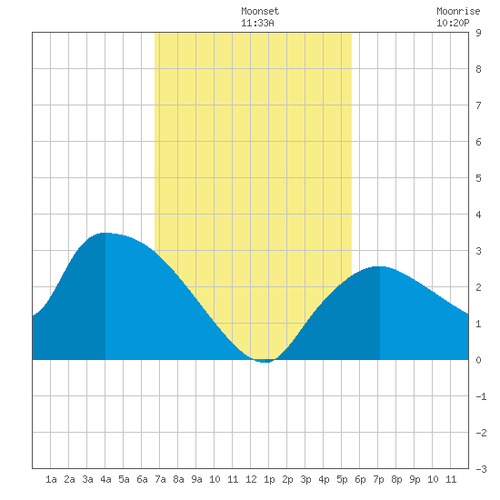 Chokoloskee tide chart for Wednesday, November 20, 2024