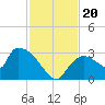 Chokoloskee tide chart for Wednesday, November 20, 2024
