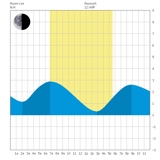 Chokoloskee tide chart for Friday, November 22, 2024