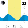 Chokoloskee tide chart for Friday, November 22, 2024