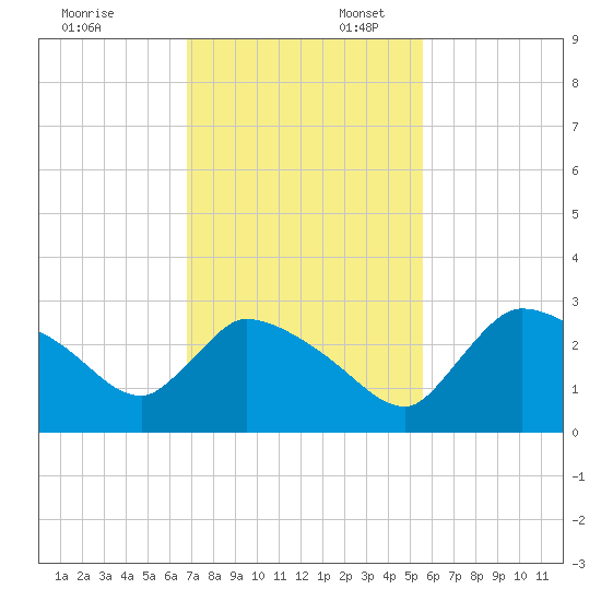 Chokoloskee tide chart for Sunday, November 24, 2024