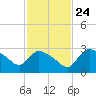 Chokoloskee tide chart for Sunday, November 24, 2024