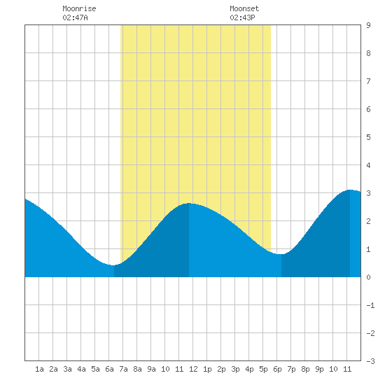 Chokoloskee tide chart for Tuesday, November 26, 2024