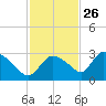 Chokoloskee tide chart for Tuesday, November 26, 2024