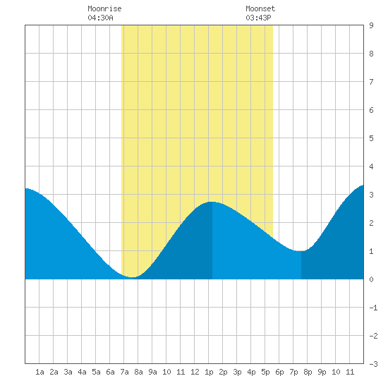 Chokoloskee tide chart for Thursday, November 28, 2024