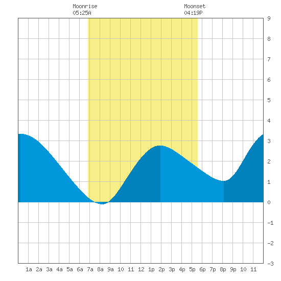 Chokoloskee tide chart for Friday, November 29, 2024