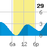 Chokoloskee tide chart for Friday, November 29, 2024