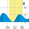 Chokoloskee tide chart for Saturday, November 2, 2024