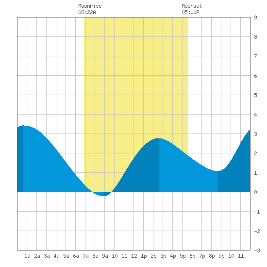 Chokoloskee tide chart for Saturday, November 30, 2024