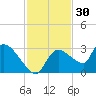 Chokoloskee tide chart for Saturday, November 30, 2024