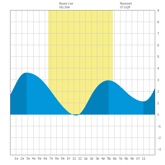 Chokoloskee tide chart for Sunday, November 3, 2024