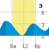Chokoloskee tide chart for Sunday, November 3, 2024