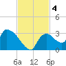 Chokoloskee tide chart for Monday, November 4, 2024