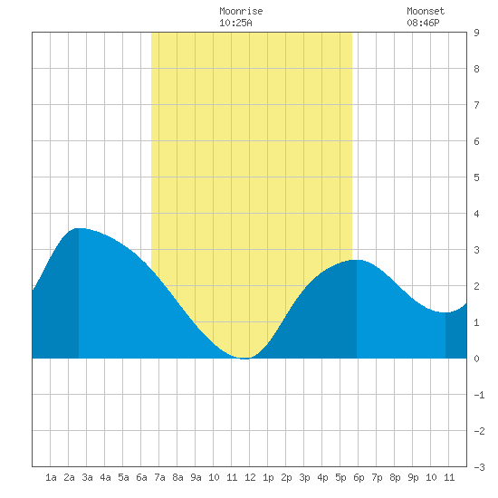 Chokoloskee tide chart for Tuesday, November 5, 2024