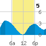 Chokoloskee tide chart for Tuesday, November 5, 2024