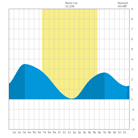 Chokoloskee tide chart for Wednesday, November 6, 2024