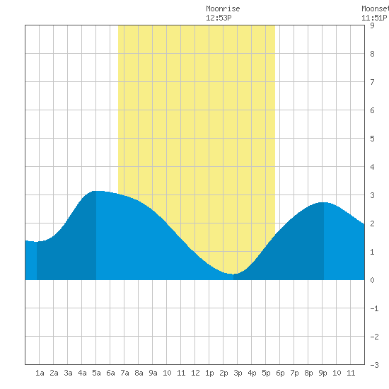Chokoloskee tide chart for Friday, November 8, 2024