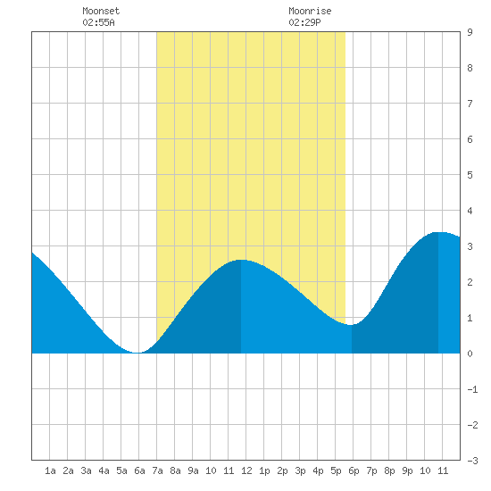 Chokoloskee tide chart for Wednesday, December 11, 2024