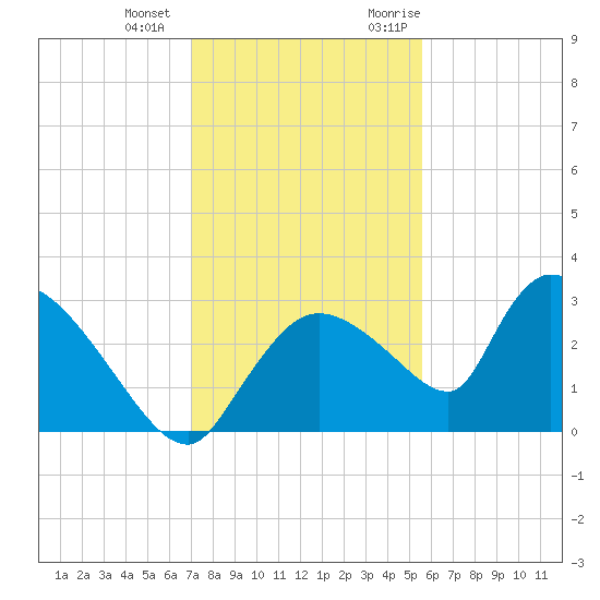 Chokoloskee tide chart for Thursday, December 12, 2024