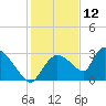 Chokoloskee tide chart for Thursday, December 12, 2024