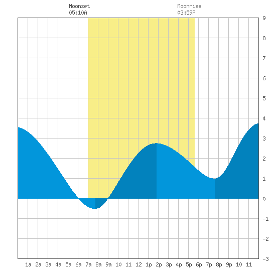 Chokoloskee tide chart for Friday, December 13, 2024