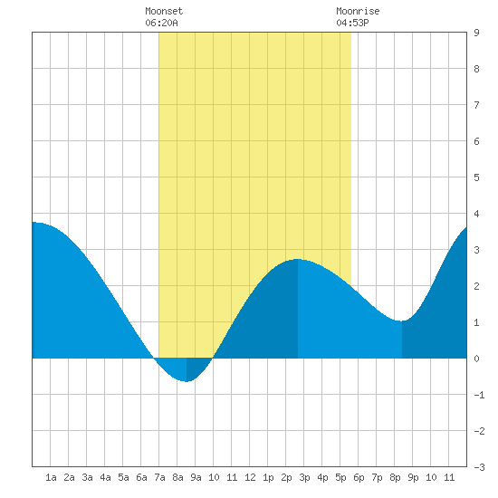 Chokoloskee tide chart for Saturday, December 14, 2024