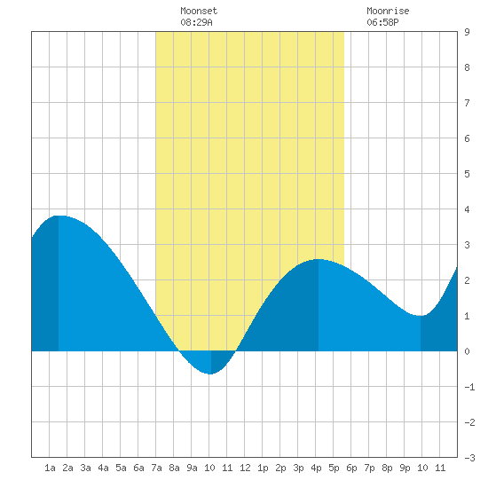 Chokoloskee tide chart for Monday, December 16, 2024