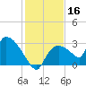 Chokoloskee tide chart for Monday, December 16, 2024