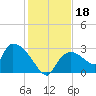 Chokoloskee tide chart for Wednesday, December 18, 2024