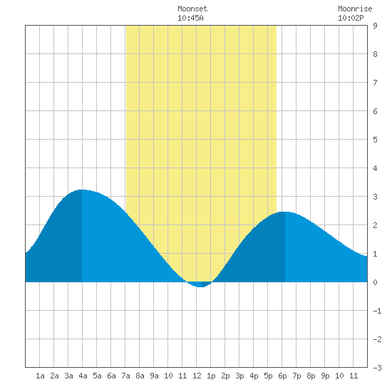 Chokoloskee tide chart for Thursday, December 19, 2024