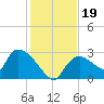 Chokoloskee tide chart for Thursday, December 19, 2024