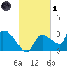 Chokoloskee tide chart for Sunday, December 1, 2024