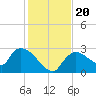 Chokoloskee tide chart for Friday, December 20, 2024