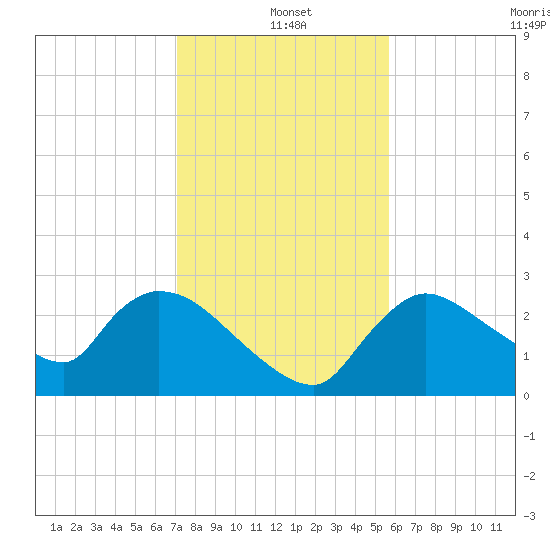 Chokoloskee tide chart for Saturday, December 21, 2024