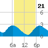 Chokoloskee tide chart for Saturday, December 21, 2024