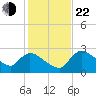 Chokoloskee tide chart for Sunday, December 22, 2024