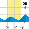 Chokoloskee tide chart for Monday, December 23, 2024