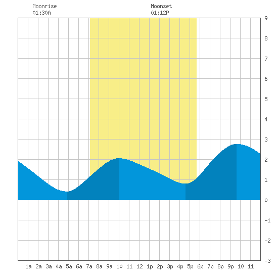 Chokoloskee tide chart for Tuesday, December 24, 2024