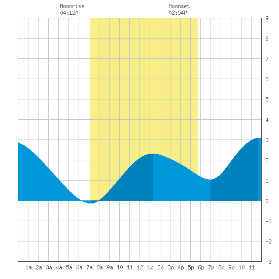 Chokoloskee tide chart for Friday, December 27, 2024