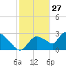 Chokoloskee tide chart for Friday, December 27, 2024