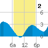 Chokoloskee tide chart for Monday, December 2, 2024