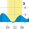 Chokoloskee tide chart for Tuesday, December 3, 2024