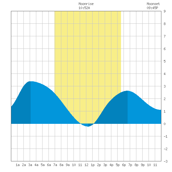 Chokoloskee tide chart for Thursday, December 5, 2024