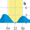Chokoloskee tide chart for Thursday, December 5, 2024