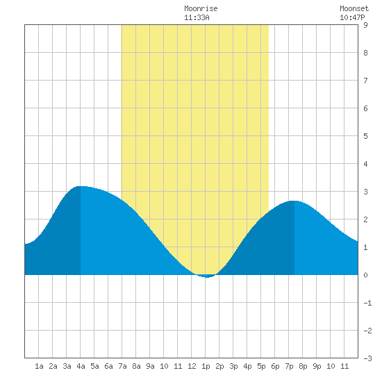 Chokoloskee tide chart for Friday, December 6, 2024