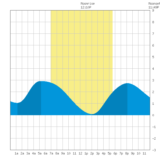 Chokoloskee tide chart for Saturday, December 7, 2024