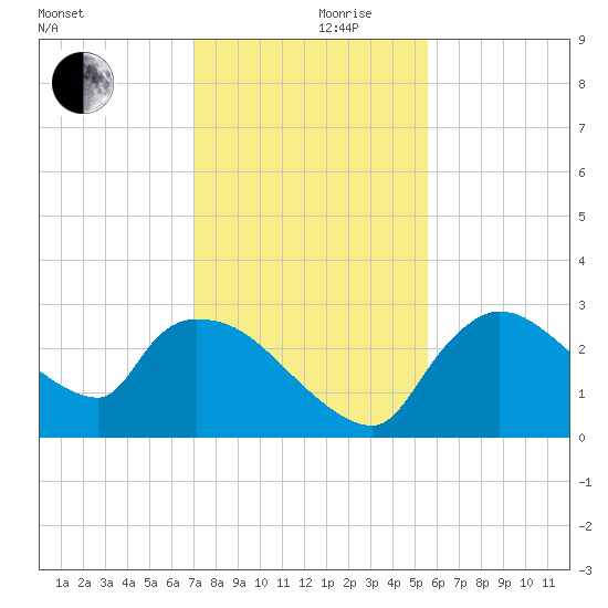 Chokoloskee tide chart for Sunday, December 8, 2024