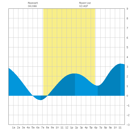 Chokoloskee tide chart for Friday, January 10, 2025