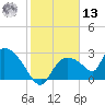 Chokoloskee tide chart for Monday, January 13, 2025